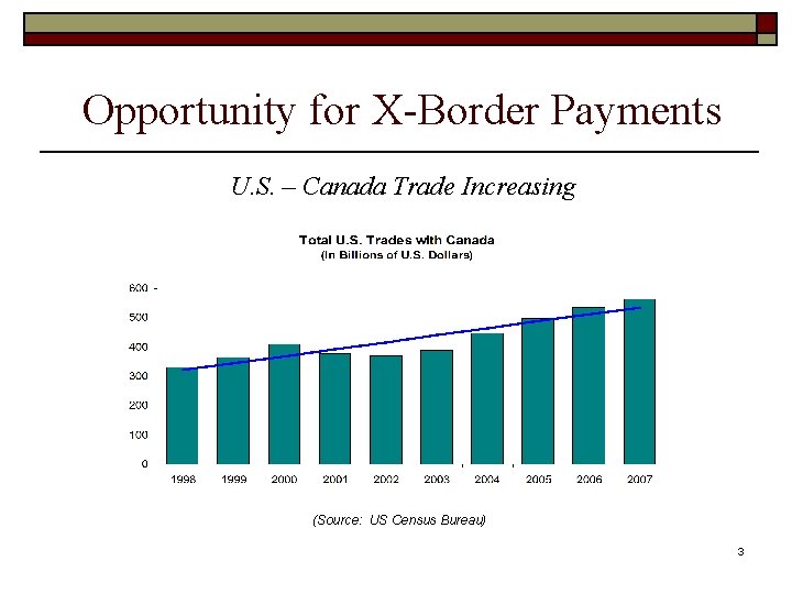 Opportunity for X-Border Payments U. S. – Canada Trade Increasing (Source: US Census Bureau)