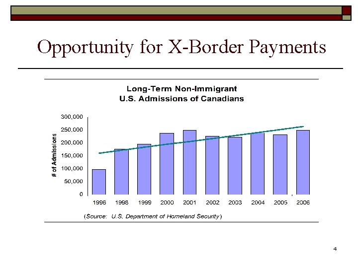 Opportunity for X-Border Payments 4 