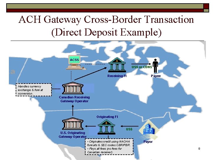 ACH Gateway Cross-Border Transaction (Direct Deposit Example) ACSS US$ or CDN$ Receiving FI Payee