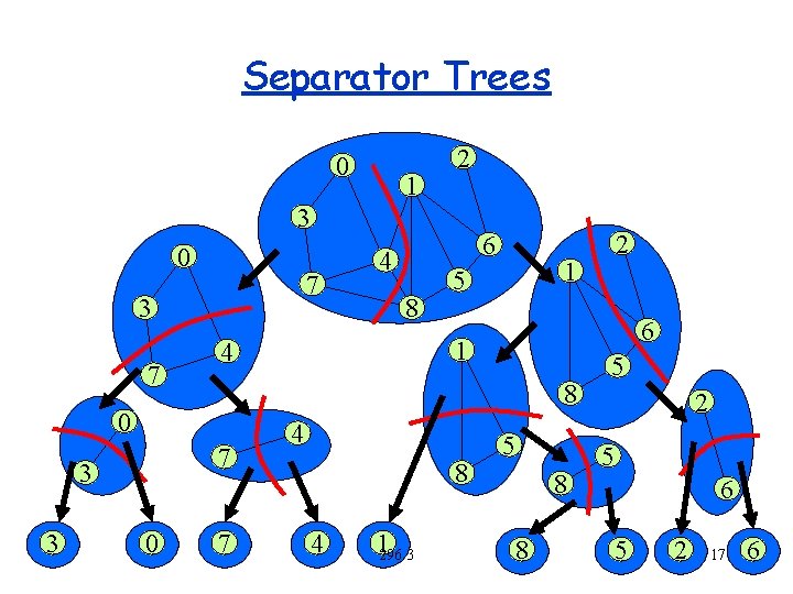 Separator Trees 0 1 2 3 0 7 3 8 6 1 7 4