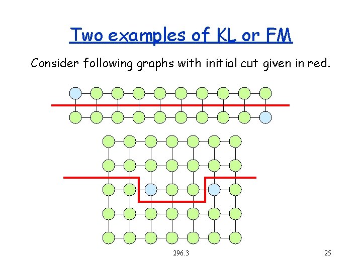 Two examples of KL or FM Consider following graphs with initial cut given in