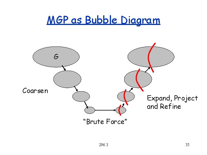 MGP as Bubble Diagram G Coarsen Expand, Project and Refine “Brute Force” 296. 3