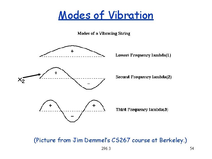 Modes of Vibration x 2 (Picture from Jim Demmel’s CS 267 course at Berkeley.
