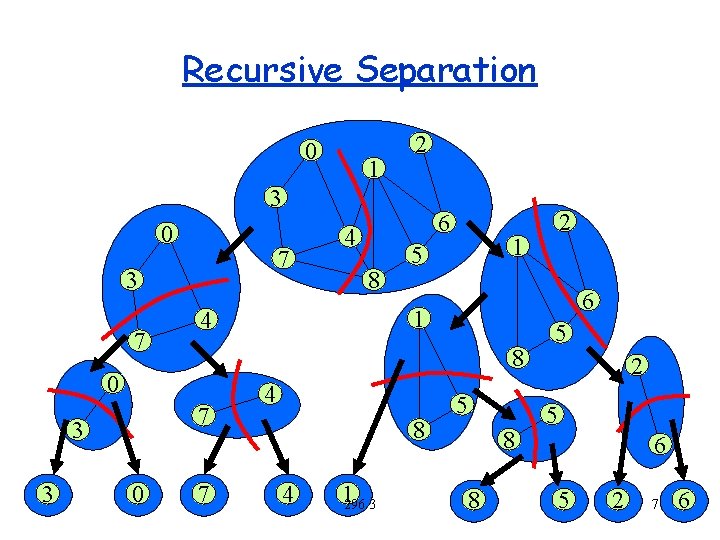 Recursive Separation 0 1 2 3 0 7 3 8 6 1 7 4