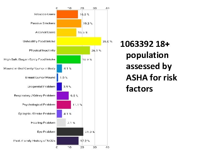  1063392 18+ population assessed by ASHA for risk factors 