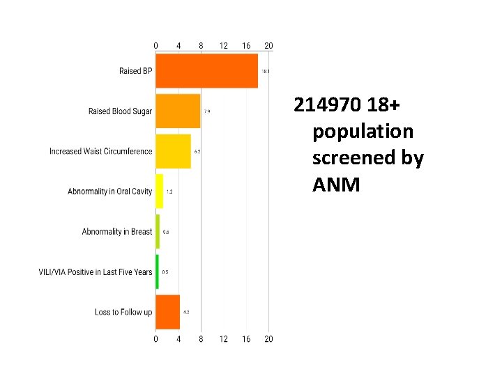 214970 18+ population screened by ANM 