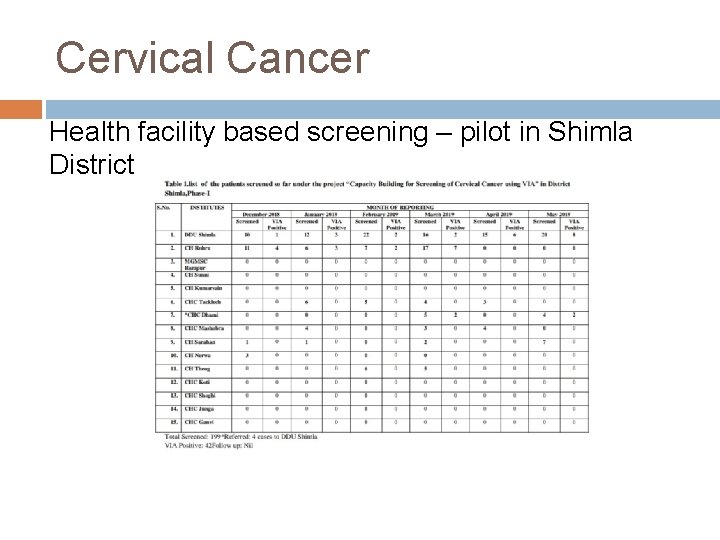 Cervical Cancer Health facility based screening – pilot in Shimla District 