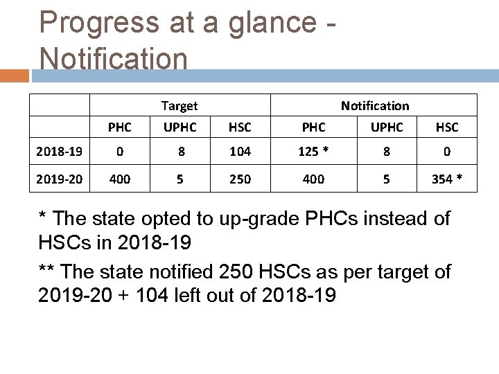 Progress at a glance Notification Target Notification PHC UPHC HSC 2018 -19 0 8