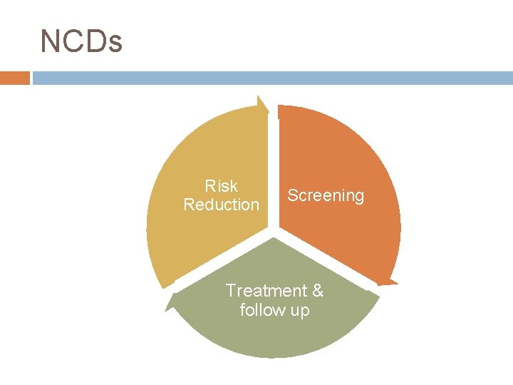 NCDs Risk Reduction Screening Treatment & follow up 