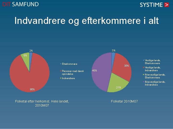 Indvandrere og efterkommere i alt 3% 2% 8% Vestlige lande, Efterkommere Personer med dansk