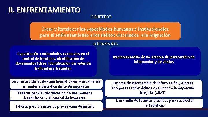 II. ENFRENTAMIENTO OBJETIVO Crear y fortalecer las capacidades humanas e institucionales para el enfrentamiento