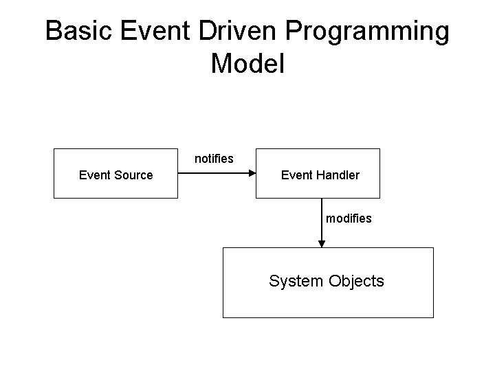 Basic Event Driven Programming Model notifies Event Source Event Handler modifies System Objects 