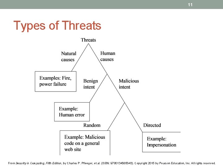 11 Types of Threats From Security in Computing, Fifth Edition, by Charles P. Pfleeger,