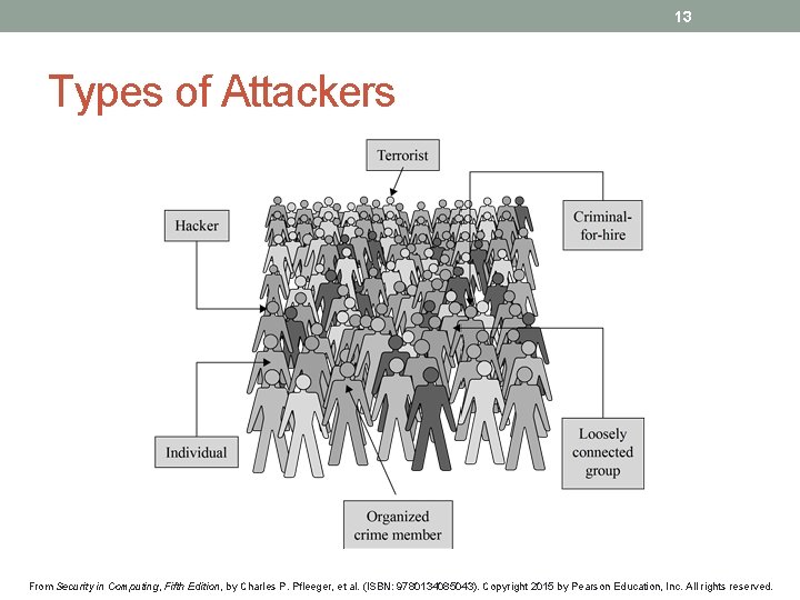 13 Types of Attackers From Security in Computing, Fifth Edition, by Charles P. Pfleeger,