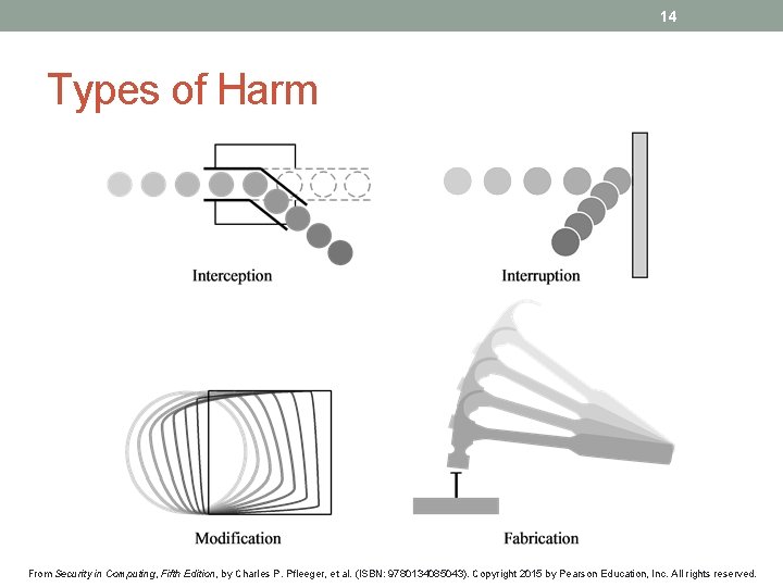 14 Types of Harm From Security in Computing, Fifth Edition, by Charles P. Pfleeger,