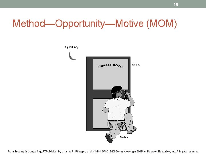 16 Method—Opportunity—Motive (MOM) From Security in Computing, Fifth Edition, by Charles P. Pfleeger, et