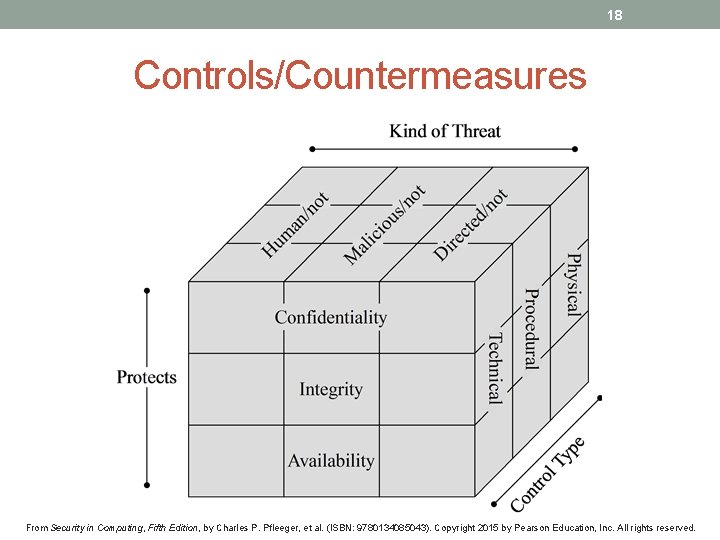 18 Controls/Countermeasures From Security in Computing, Fifth Edition, by Charles P. Pfleeger, et al.