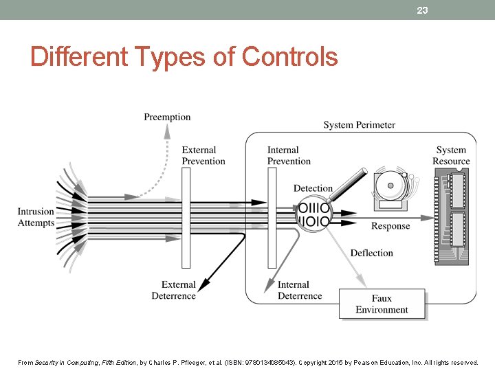 23 Different Types of Controls From Security in Computing, Fifth Edition, by Charles P.