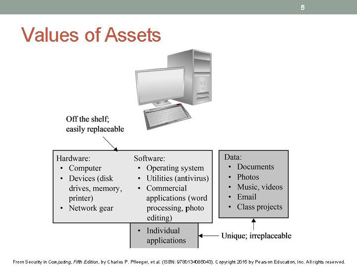 5 Values of Assets From Security in Computing, Fifth Edition, by Charles P. Pfleeger,