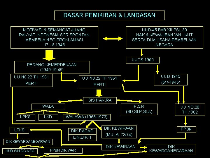 DASAR PEMIKIRAN & LANDASAN MOTIVASI & SEMANGAT JUANG RAKYAT INDONESIA SCR SPONTAN MEMBELA NEG.