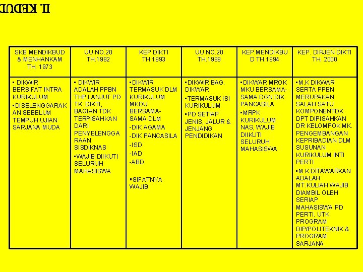 SKB MENDIKBUD & MENHANKAM TH. 1973 UU NO. 20 TH. 1982 KEP. DIKTI TH.