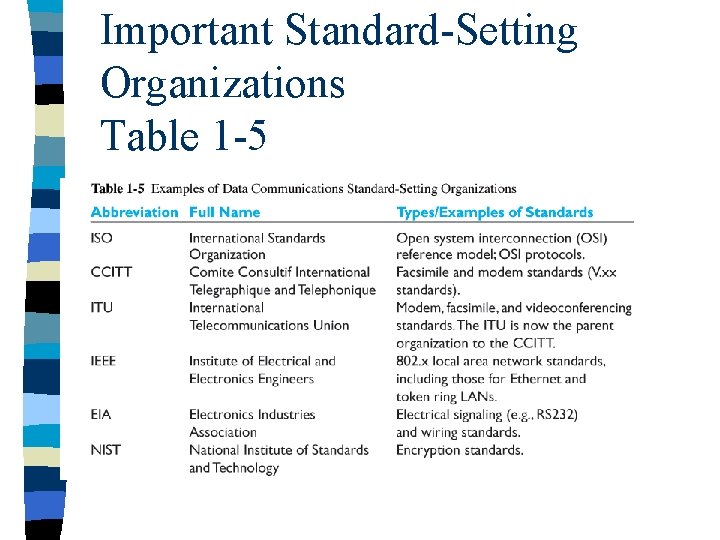 Important Standard-Setting Organizations Table 1 -5 