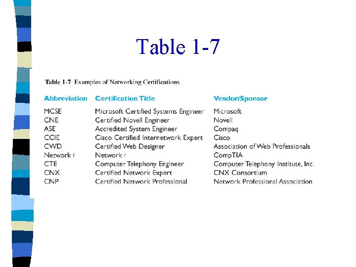 Table 1 -7 