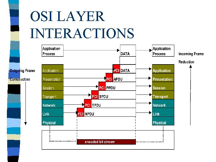 OSI LAYER INTERACTIONS 