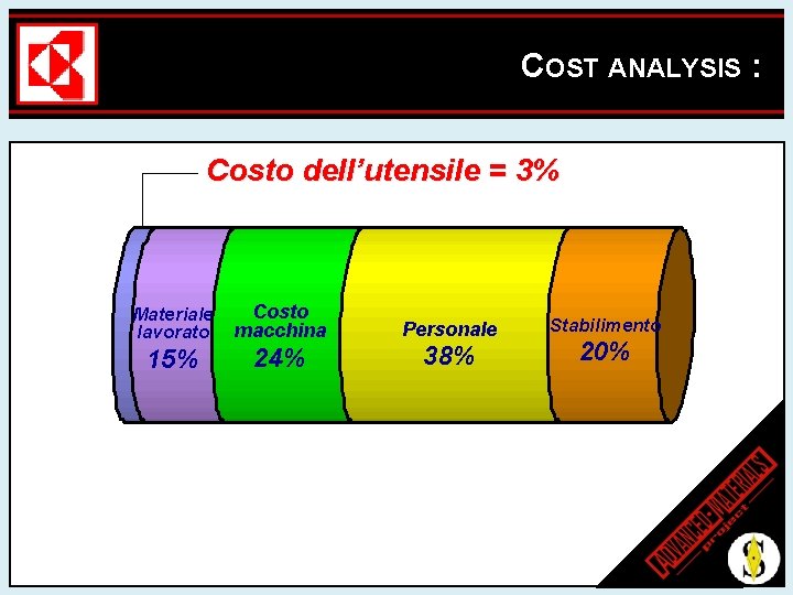 COST ANALYSIS : Costo dell’utensile = 3% Materiale lavorato Costo macchina 15% 24% Personale