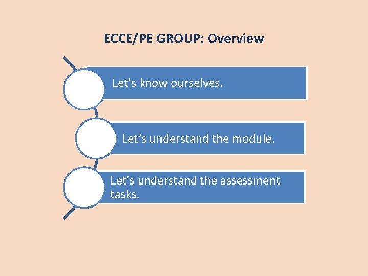 ECCE/PE GROUP: Overview Let’s know ourselves. Let’s understand the module. Let’s understand the assessment