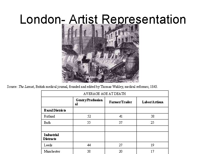 London- Artist Representation Source: The Lancet, British medical journal, founded and edited by Thomas London- Artist Representation Source: The Lancet, British medical journal, founded and edited by Thomas