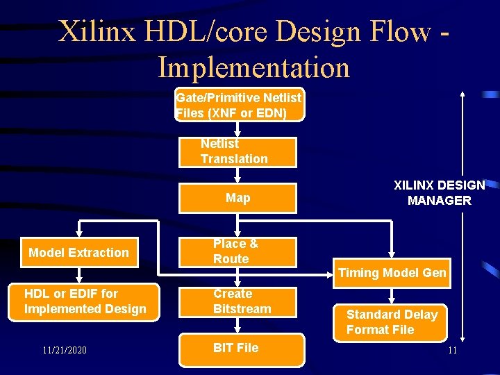 Xilinx HDL/core Design Flow Implementation Gate/Primitive Netlist Files (XNF or EDN) Netlist Translation Map