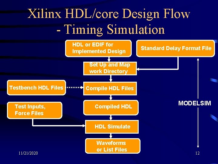 Xilinx HDL/core Design Flow - Timing Simulation HDL or EDIF for Implemented Design Standard