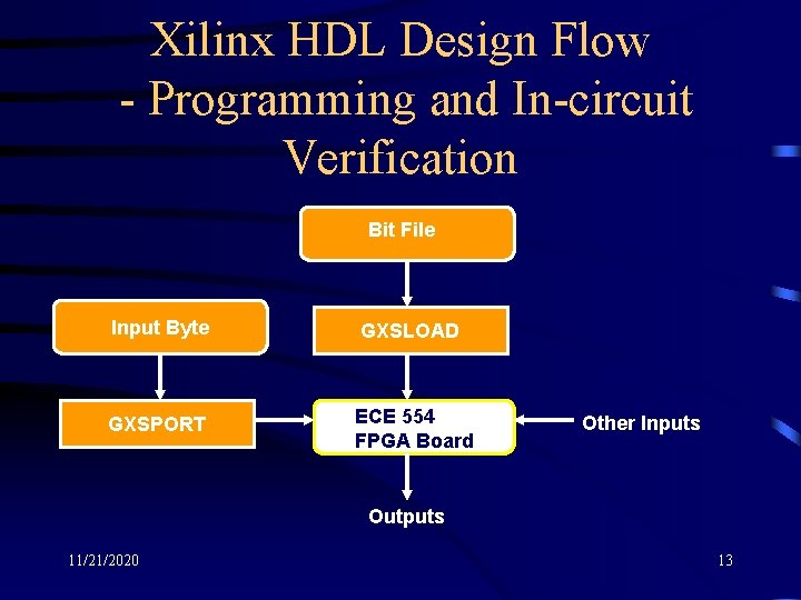 Xilinx HDL Design Flow - Programming and In-circuit Verification Bit File Input Byte GXSLOAD