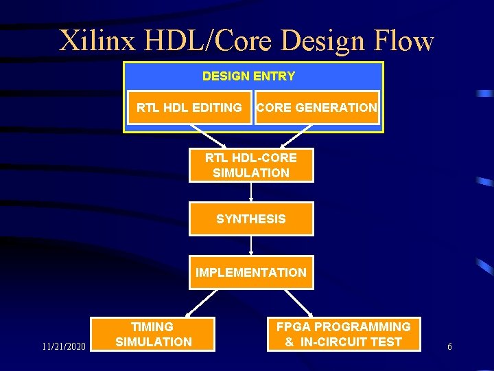 Xilinx HDL/Core Design Flow DESIGN ENTRY RTL HDL EDITING CORE GENERATION RTL HDL-CORE SIMULATION