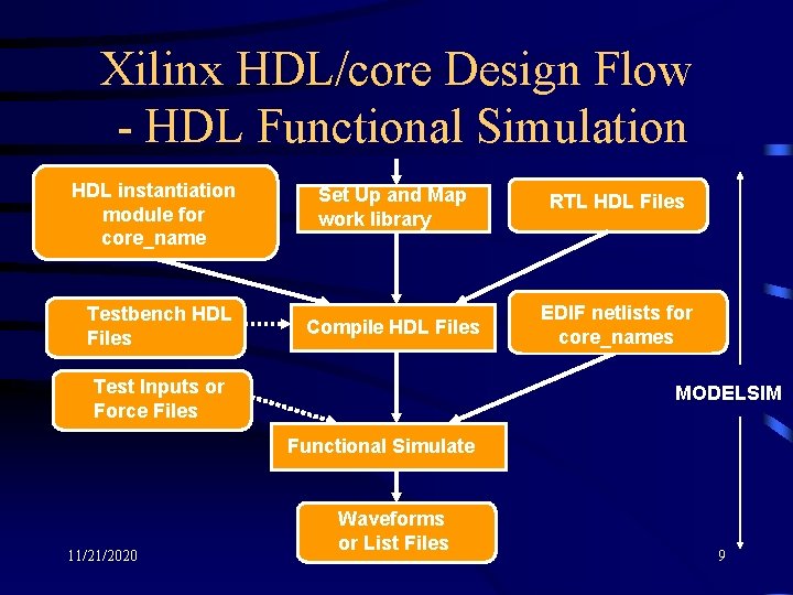 Xilinx HDL/core Design Flow - HDL Functional Simulation HDL instantiation module for core_name Testbench