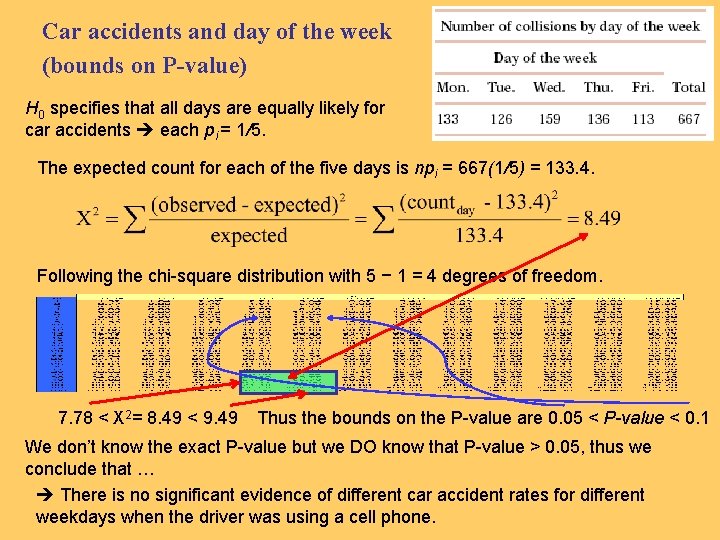 Car accidents and day of the week (bounds on P-value) H 0 specifies that