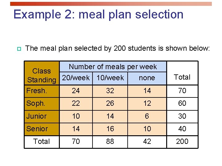 Example 2: meal plan selection p The meal plan selected by 200 students is