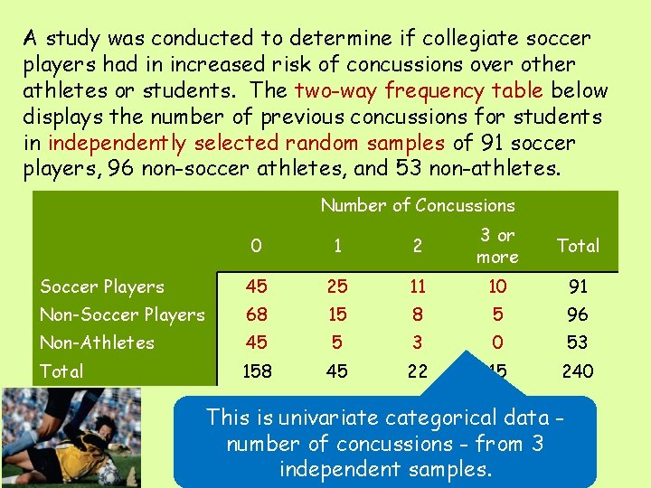A study was conducted to determine if collegiate soccer players had in increased risk