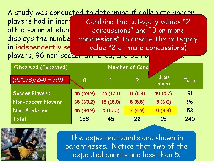 A study was conducted to determine if collegiate soccer players had in increased. Combine