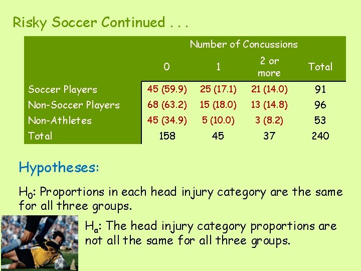 Risky Soccer Continued. . . Number of Concussions 0 1 2 or more Total