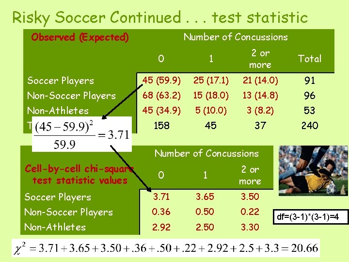 Risky Soccer Continued. . . test statistic Observed (Expected) Number of Concussions 0 1