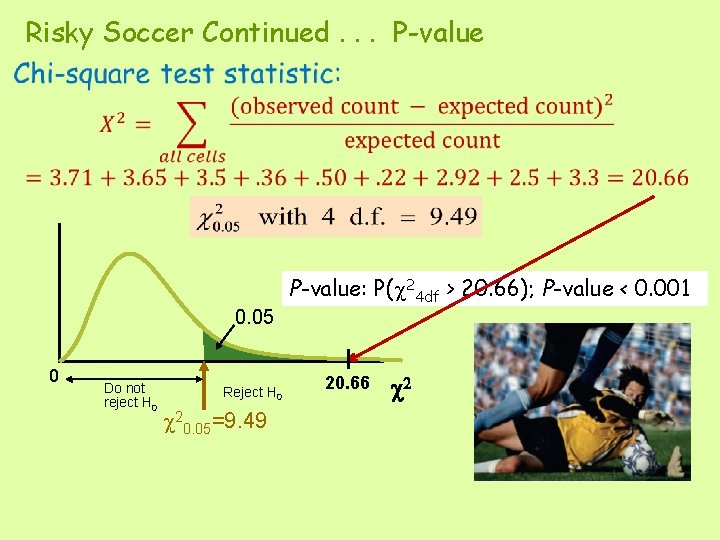 Risky Soccer Continued. . . P-value: P( 24 df > 20. 66); P-value <