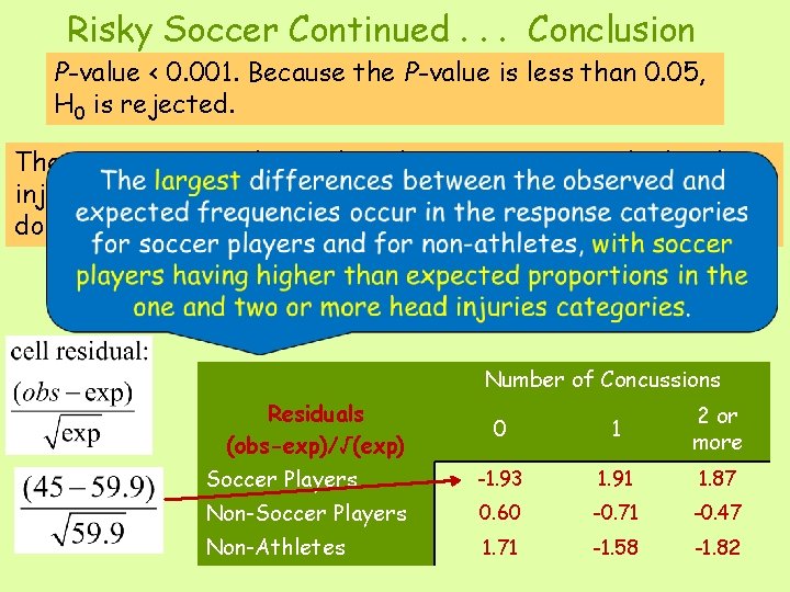 Risky Soccer Continued. . . Conclusion P-value < 0. 001. Because the P-value is