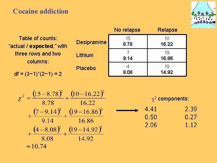 Cocaine addiction Table of counts: “actual / expected, ” with three rows and two