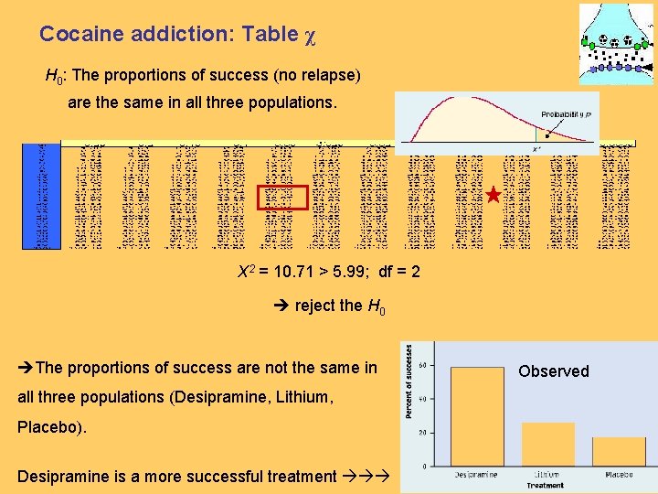 Cocaine addiction: Table χ H 0: The proportions of success (no relapse) are the