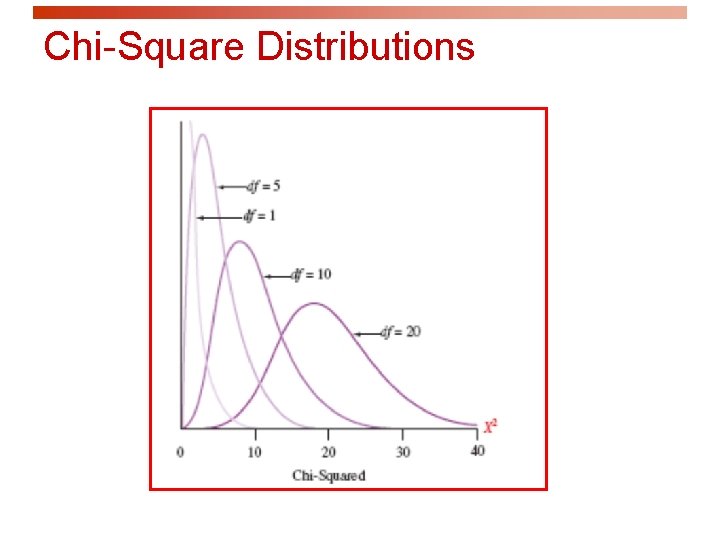 Chi-Square Distributions 