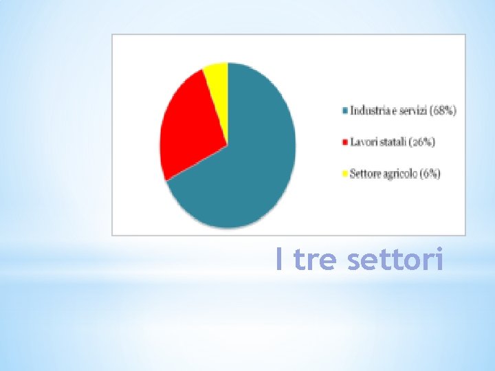 I tre settori I tre settori