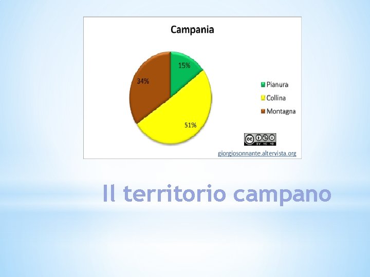 Il territorio campano 