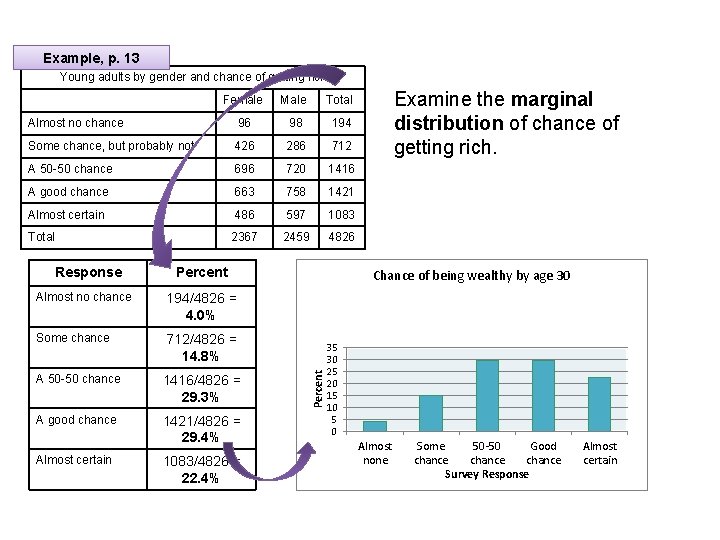 Example, p. 13 Young adults by gender and chance of getting rich Female Male